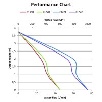 Submersible Automatic Bilge Pump Submersible Bilge Pumps