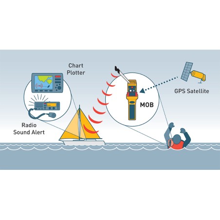 Lamda Φουσκωτό Σωσίβιο Auto, 150N & 275N, SOLAS/MED με Ocean Signal MOB1, σετ Φουσκωτά Σωσίβια