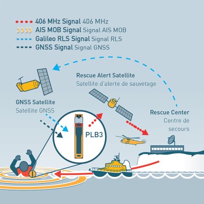 Ocean Signal Personal Locator Beacon PLB3 Emergency Devices (SART, EPIRB, PLB...)