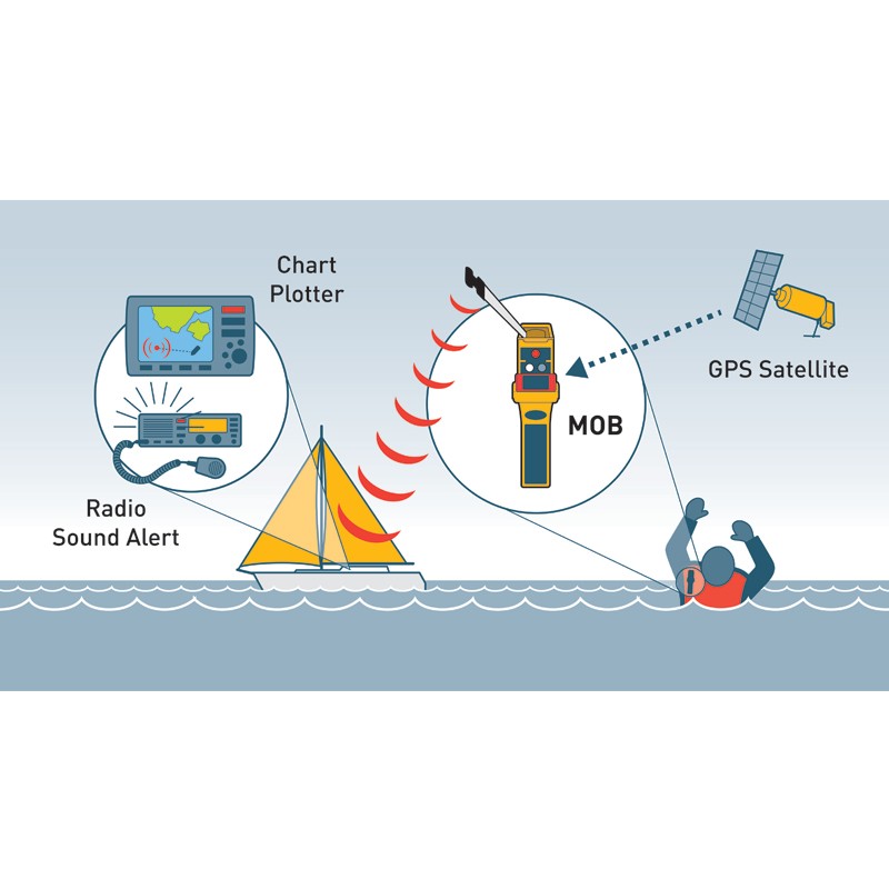 Man Overboard Locator Beacon MOB1 Emergency Devices (SART, EPIRB, PLB...)