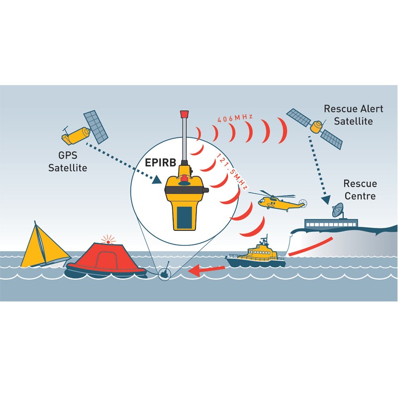 Emergency Position Indicating Radio Beacon EPIRB1 Emergency Devices (SART, EPIRB, PLB...)