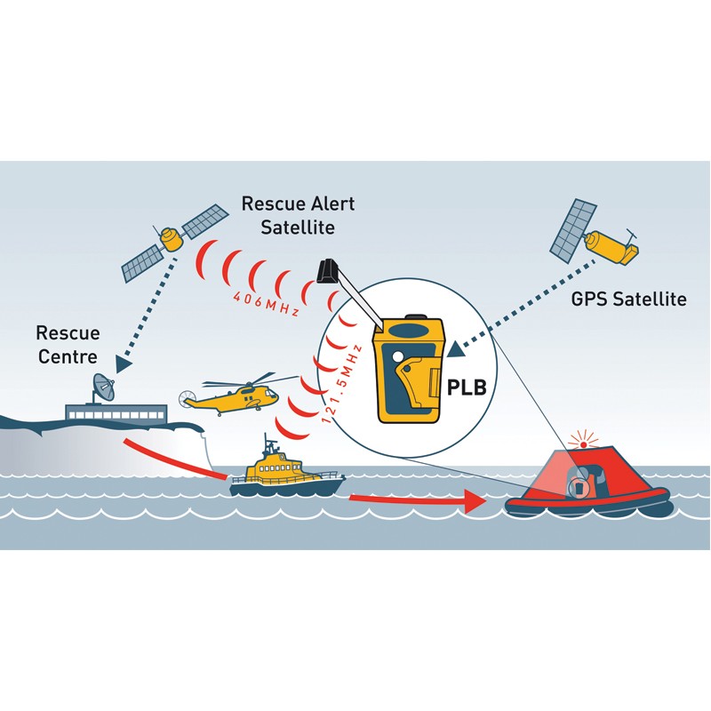 Personal Locator Beacon PLB1 Emergency Devices (SART, EPIRB, PLB...)