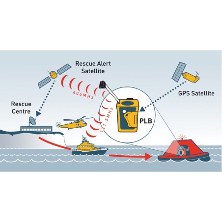 Personal Locator Beacon PLB1 Emergency Devices (SART, EPIRB, PLB...)